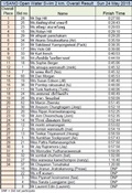 2 km swim overall result