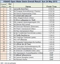 4 km swim overall result